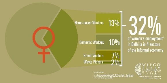 32% informal workers in four sectors