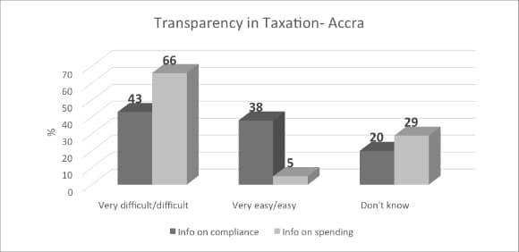 Graph: Transparency in Taxation - Accra