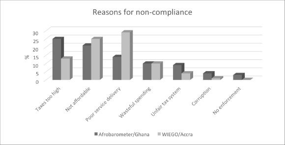 Graph: Reasons for non-compliance