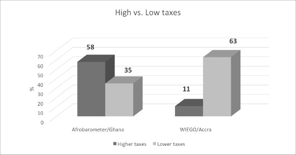 Graph: High Vs. Low Taxes