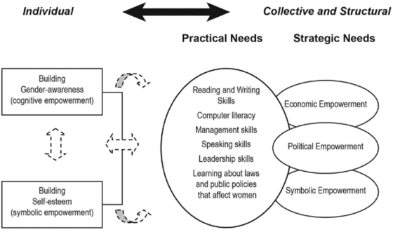 Building gender awareness graph