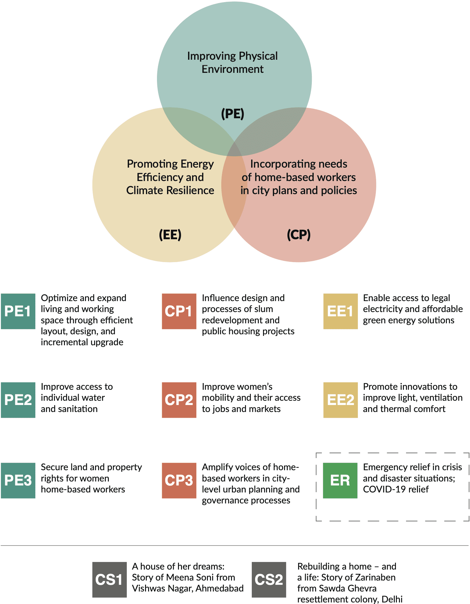 Document framework: A 3-pronged strategy for improving home-based work environments