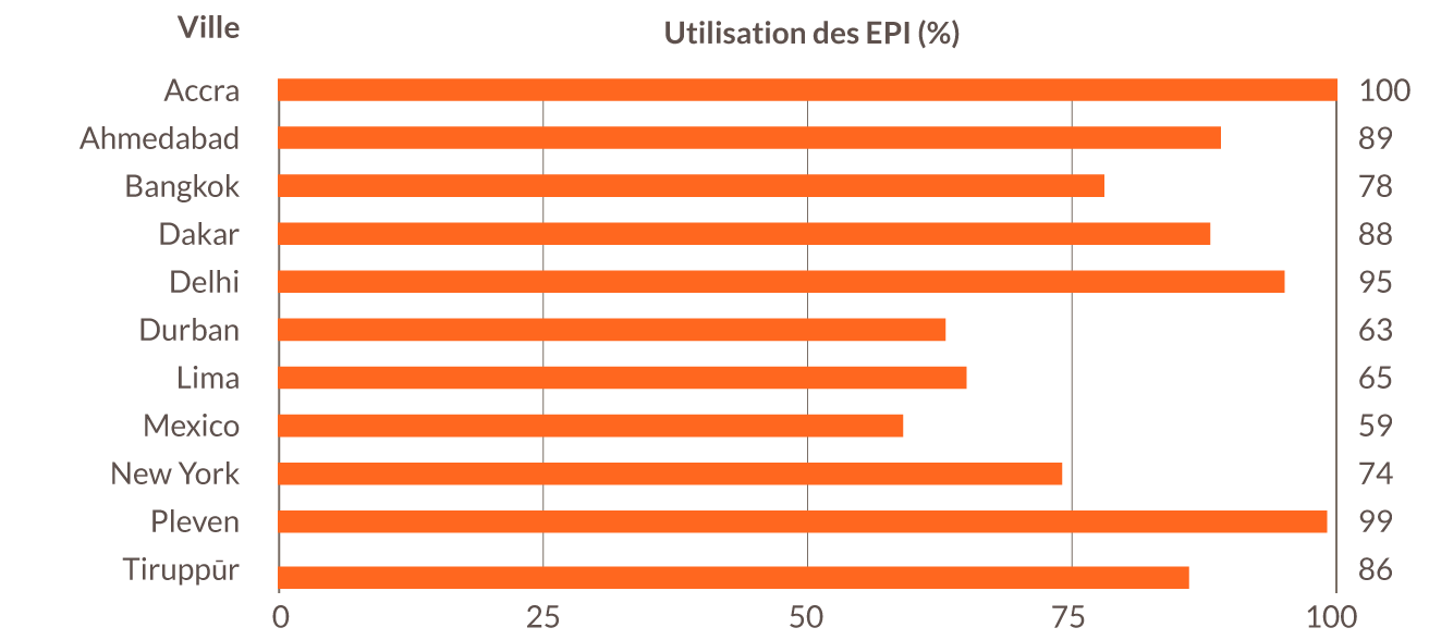 Utilisation des EPI (%)