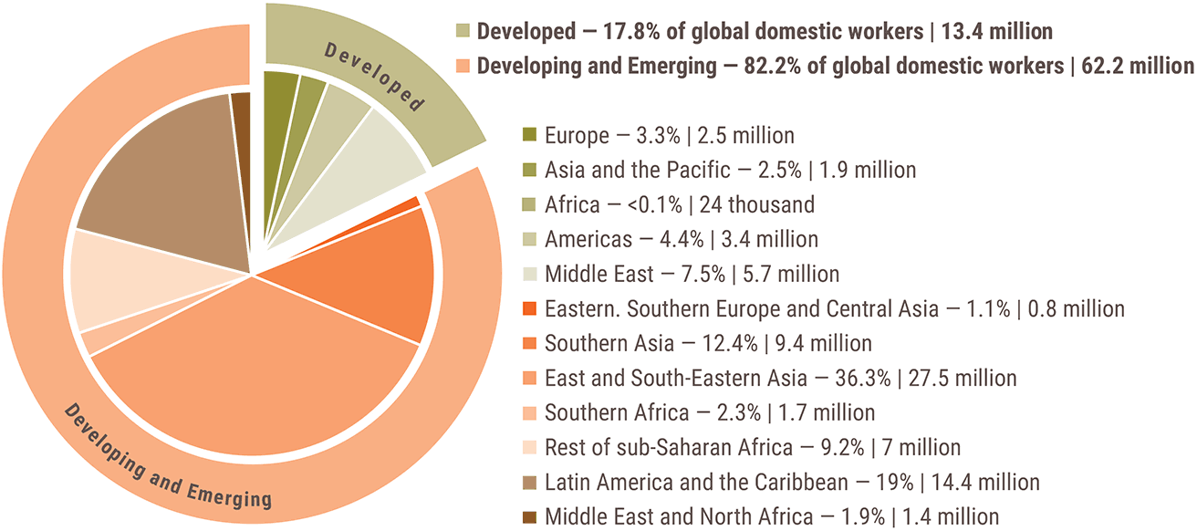 Figure 1: Domestic workers by country income groups and geographic region: Per cent distribution and numbers of global domestic workers
