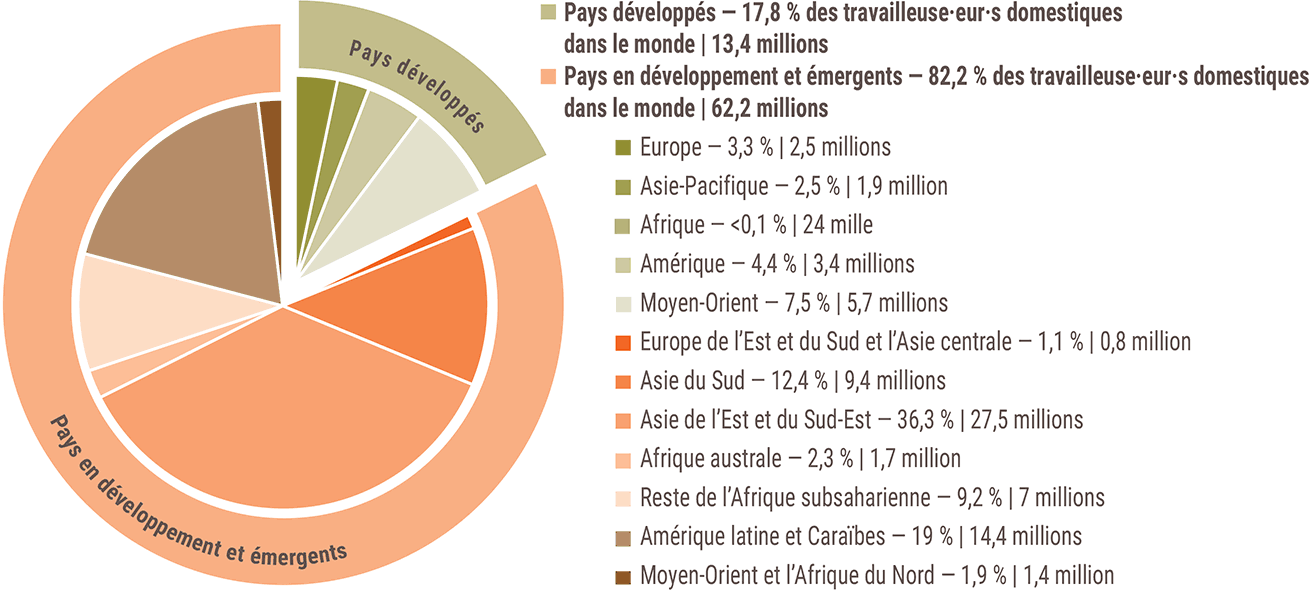 Graphique 1. Les travailleuse-eur's domestiques par catégorie de revenu des pays et par région géographique : répartition en pourcentage et nombre de travailleuse-eur's domestiques dans le monde