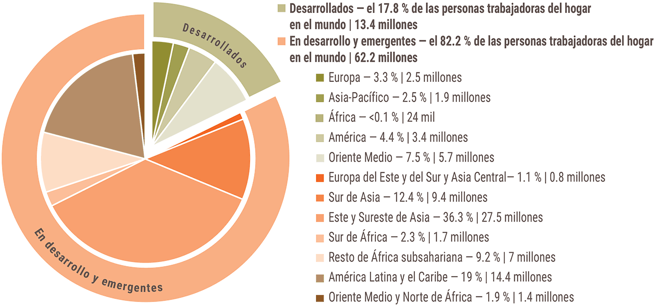 Gráfico 1. Personas trabajadoras del hogar por grupos de países según nivel de ingresos y región geográfica: Distribución porcentual y cifras de las personas trabajadoras del hogar en el mundo