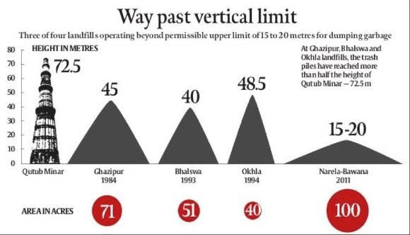 Height of waste pile graph