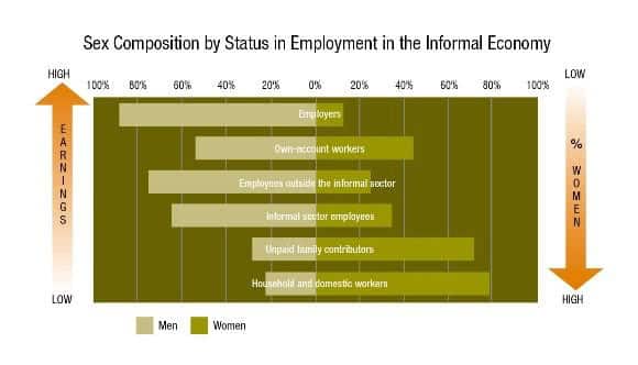 Graph: Sex Composition by Status in Employment in the Informal Economy