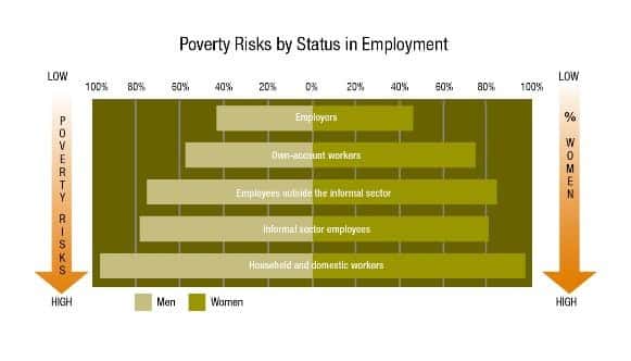 Graph: Poverty Risks by Status in Employment