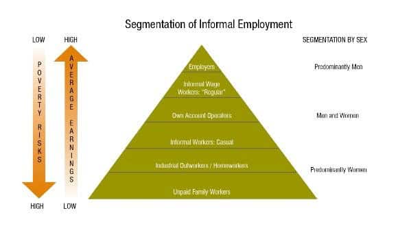 WIEGO Informal Economy Pyramid