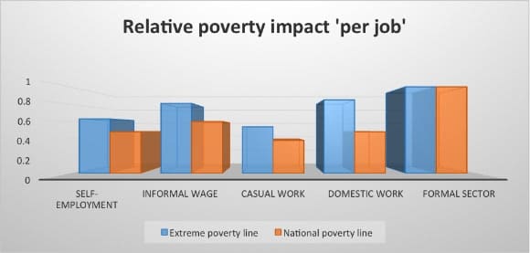 National Income Dynamics Study Graph 3