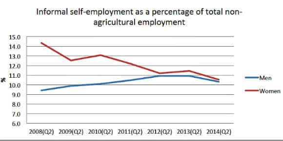 Informal self-employment graph