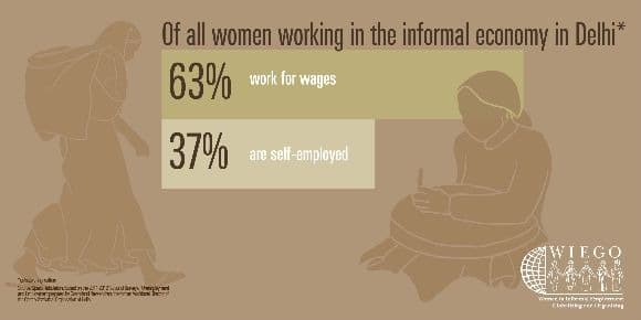 63% of women work for wages, 37% are self-employed