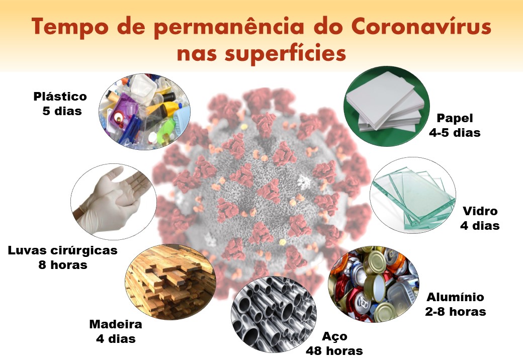 Tempo de permanência do Coronavírus nas superfícies