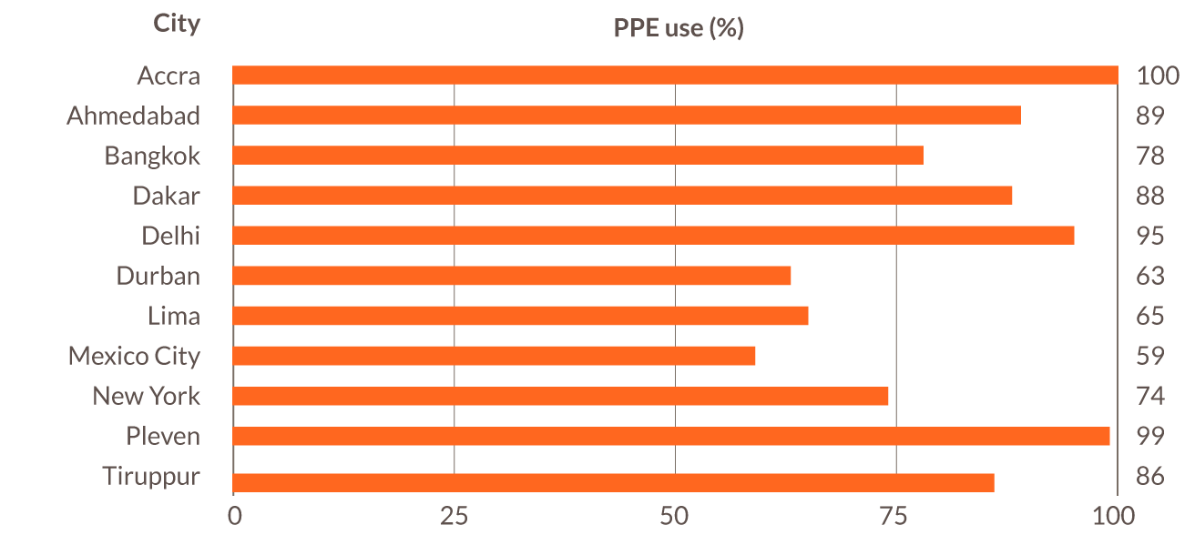 PPE use (%)