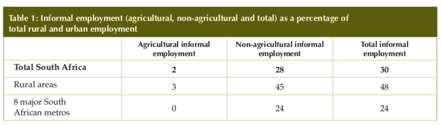 Statistical table on Urban Informal Economy in South Africa