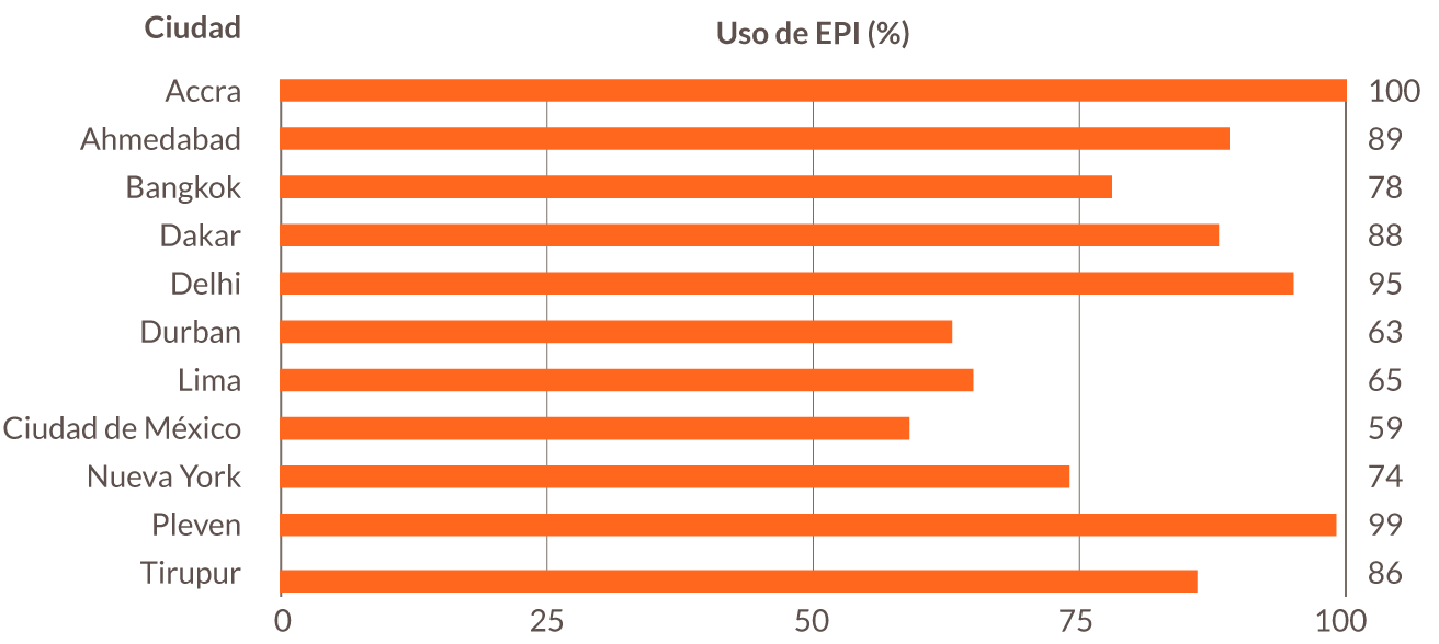 Uso de EPI (%)