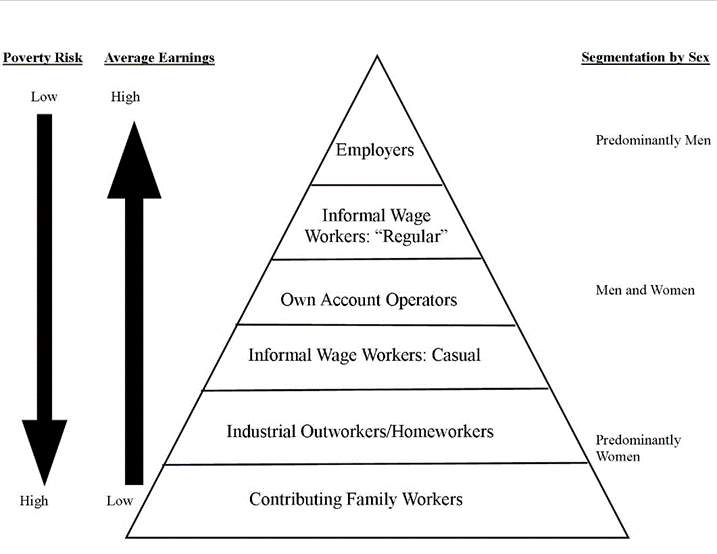 WIEGO model of informal employment - hierarchy of earnings and poverty risk diagram