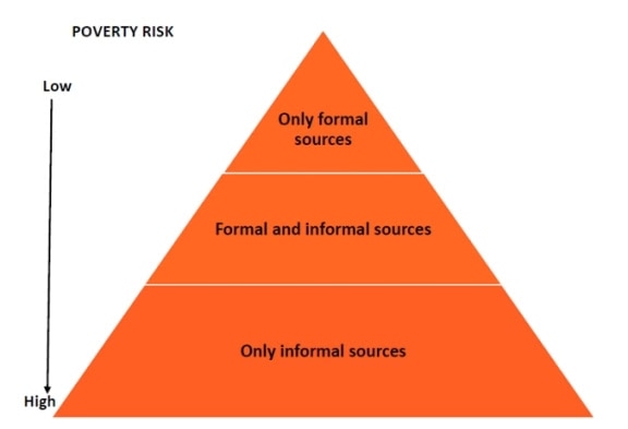 diagram poverty risk of households by income source